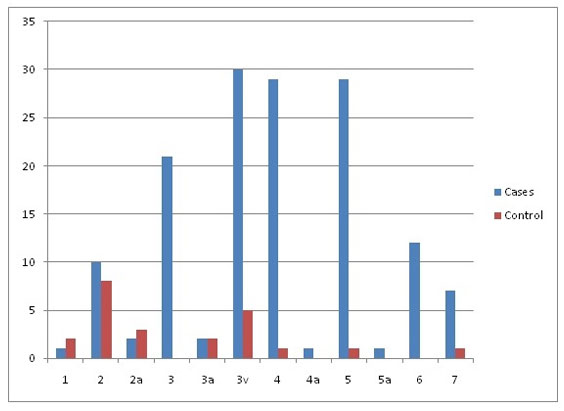 Figure 2: The overall prevalence of various grades of androgenetic alopecia according to Norwood-Hamilton classification and its distribution among cases and controls.  